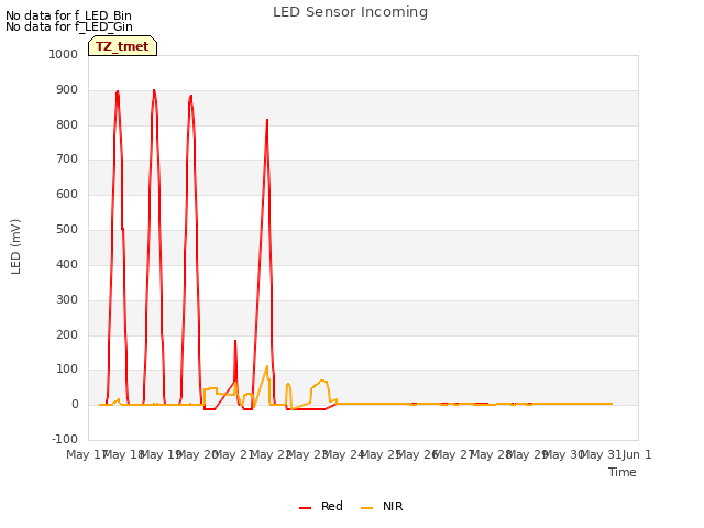 plot of LED Sensor Incoming