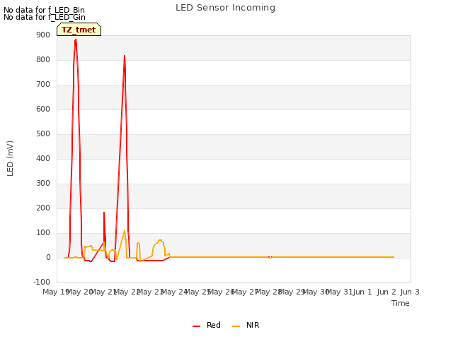 plot of LED Sensor Incoming