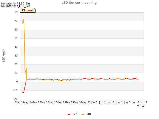 plot of LED Sensor Incoming