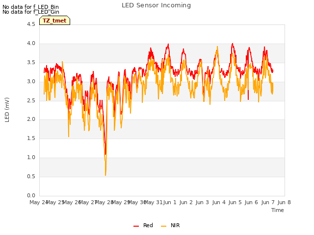 plot of LED Sensor Incoming