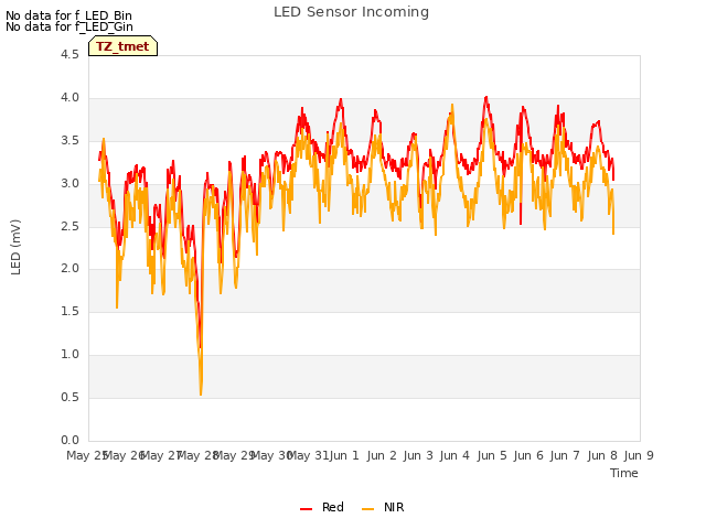 plot of LED Sensor Incoming