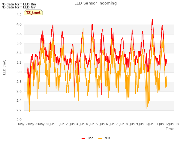 plot of LED Sensor Incoming