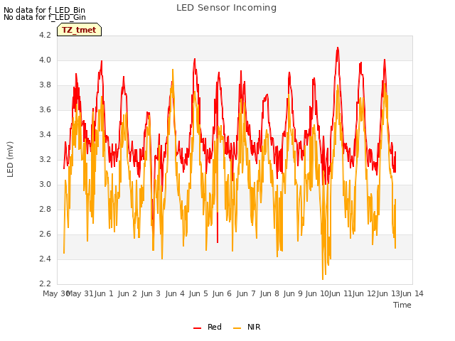 plot of LED Sensor Incoming