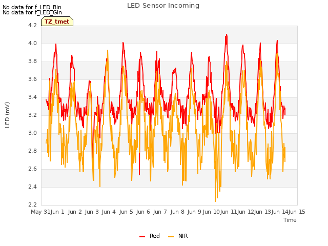 plot of LED Sensor Incoming