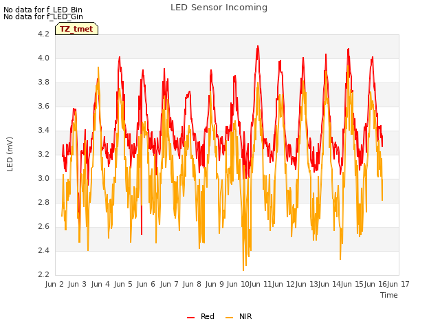 plot of LED Sensor Incoming