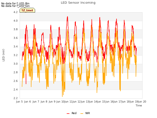 plot of LED Sensor Incoming