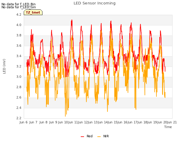 plot of LED Sensor Incoming