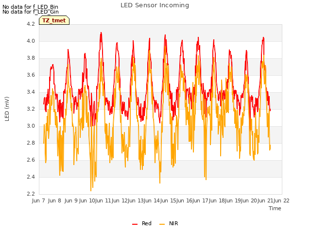 plot of LED Sensor Incoming