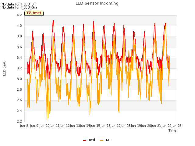 plot of LED Sensor Incoming