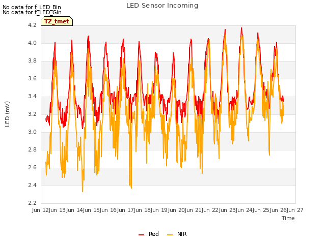 plot of LED Sensor Incoming