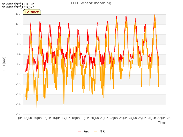 plot of LED Sensor Incoming