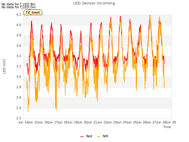 plot of LED Sensor Incoming