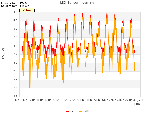 plot of LED Sensor Incoming