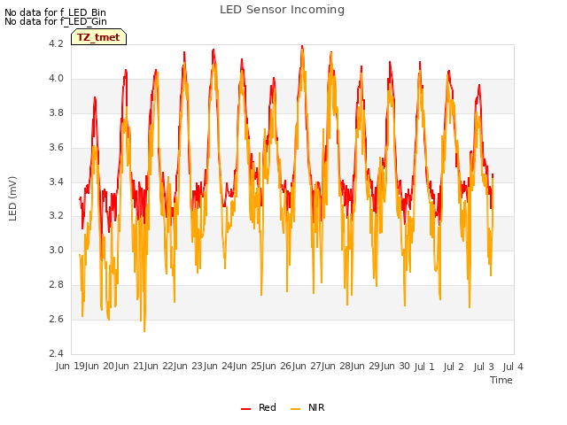 plot of LED Sensor Incoming