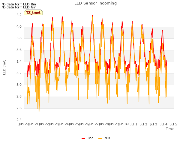 plot of LED Sensor Incoming