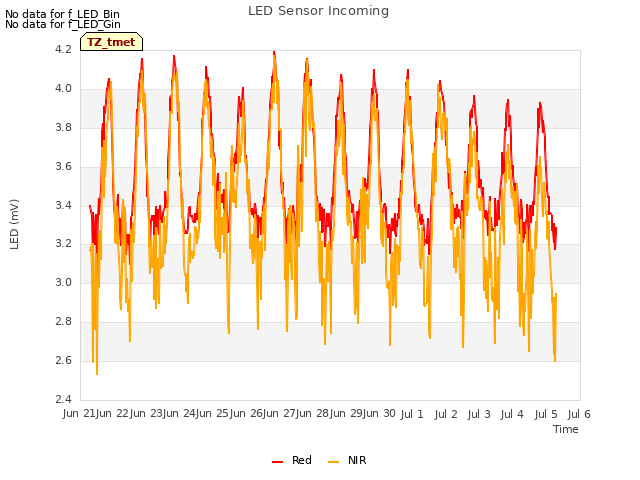 plot of LED Sensor Incoming