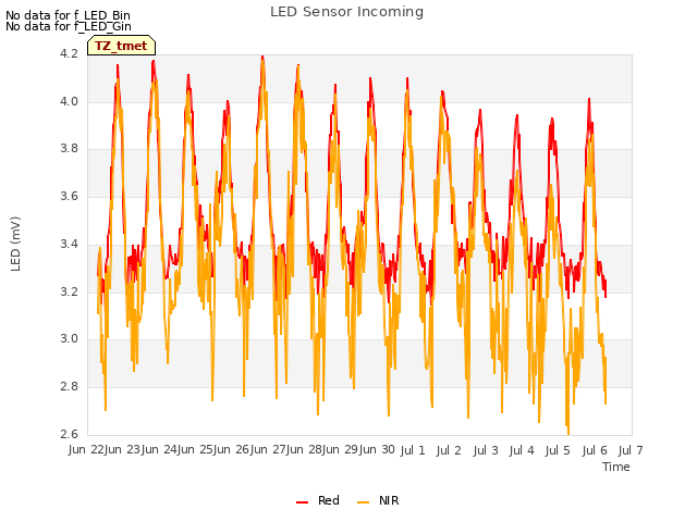 plot of LED Sensor Incoming