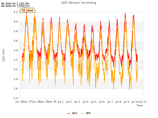 plot of LED Sensor Incoming