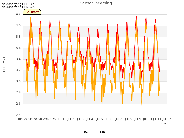 plot of LED Sensor Incoming