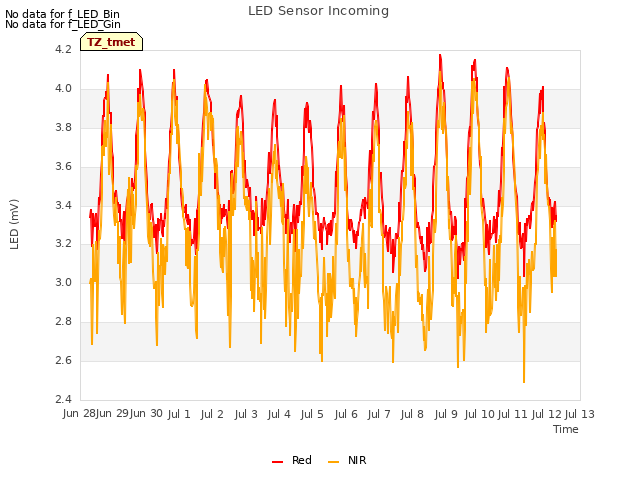 plot of LED Sensor Incoming