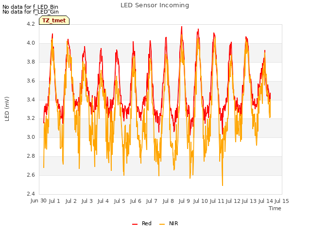 plot of LED Sensor Incoming