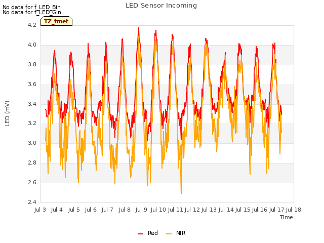 plot of LED Sensor Incoming