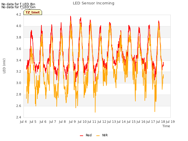 plot of LED Sensor Incoming