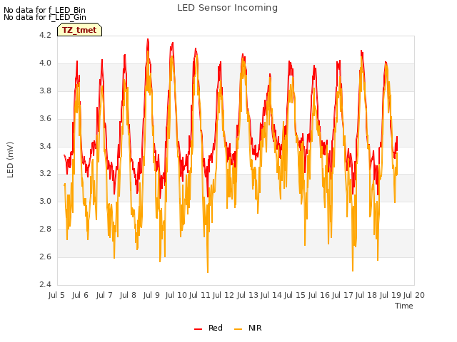 plot of LED Sensor Incoming