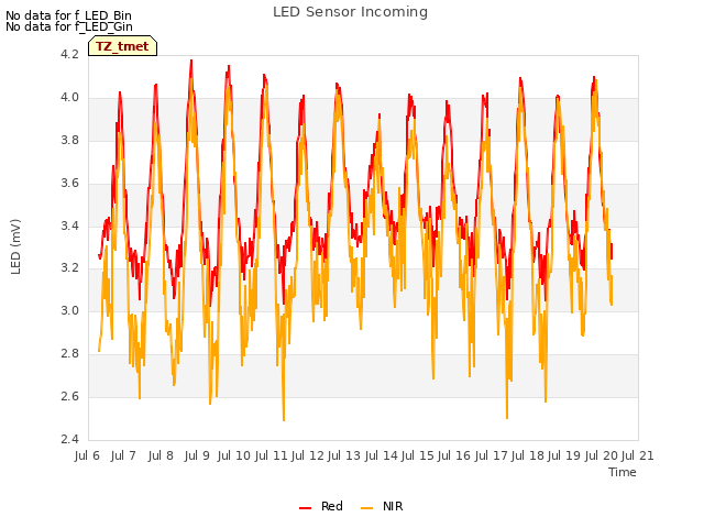 plot of LED Sensor Incoming