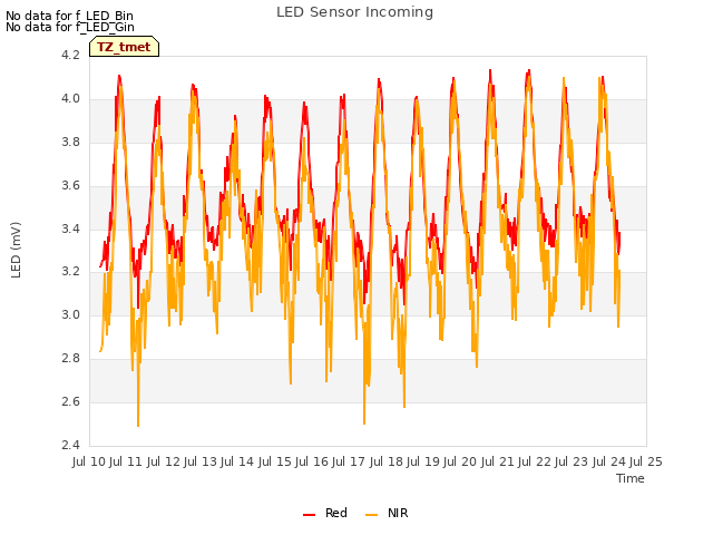 plot of LED Sensor Incoming