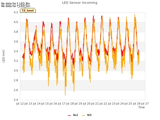 plot of LED Sensor Incoming