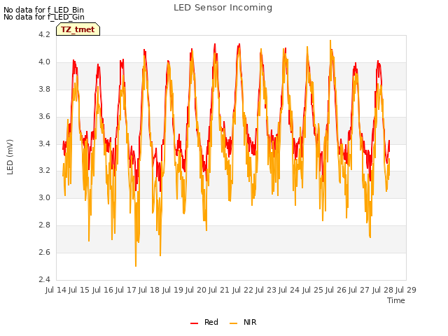 plot of LED Sensor Incoming