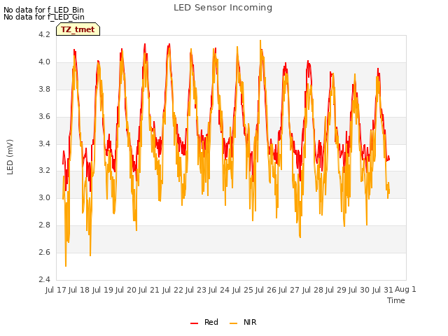 plot of LED Sensor Incoming