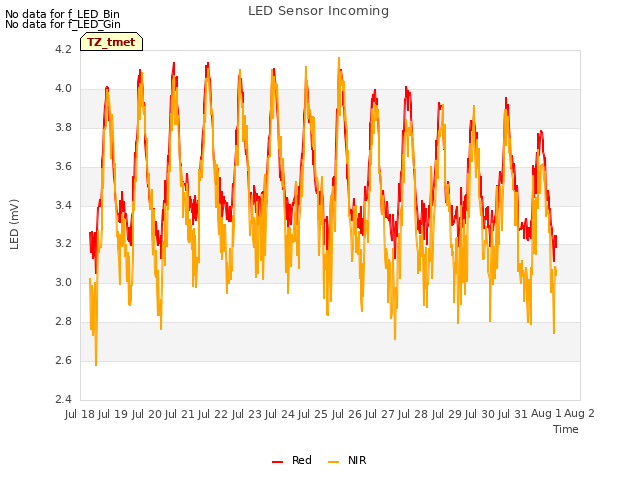 plot of LED Sensor Incoming