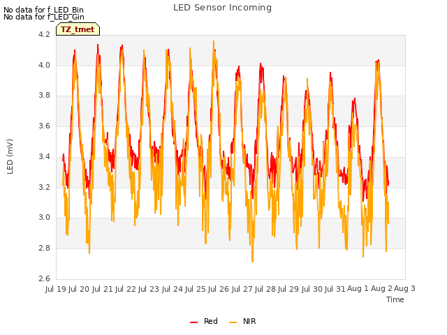 plot of LED Sensor Incoming