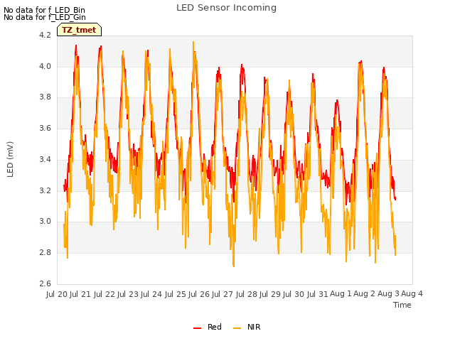 plot of LED Sensor Incoming