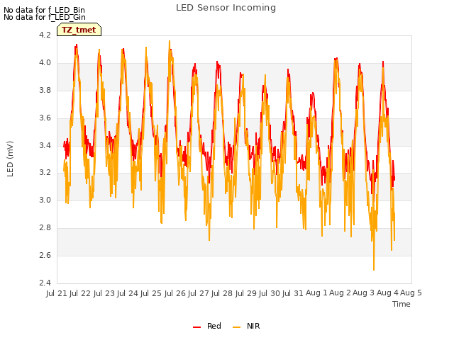 plot of LED Sensor Incoming