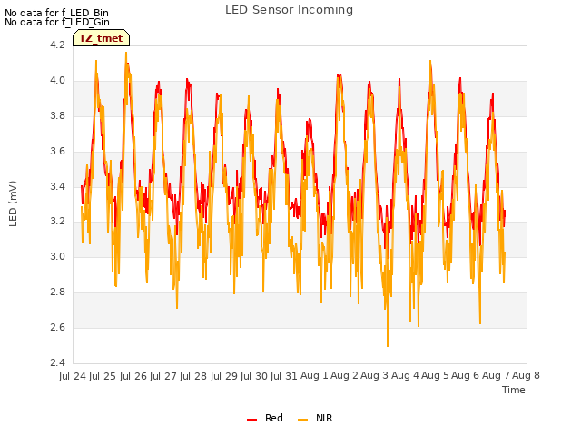 plot of LED Sensor Incoming