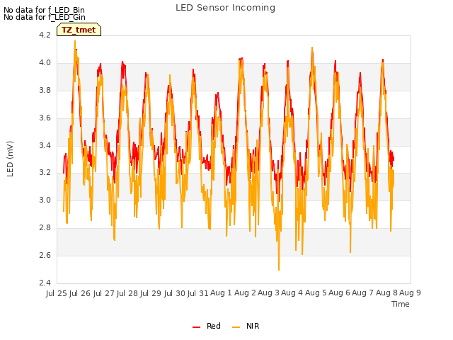 plot of LED Sensor Incoming