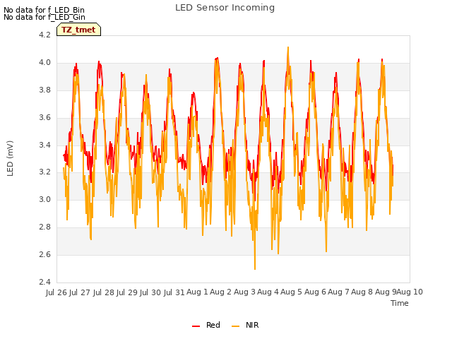 plot of LED Sensor Incoming