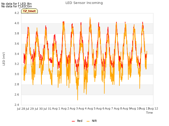 plot of LED Sensor Incoming