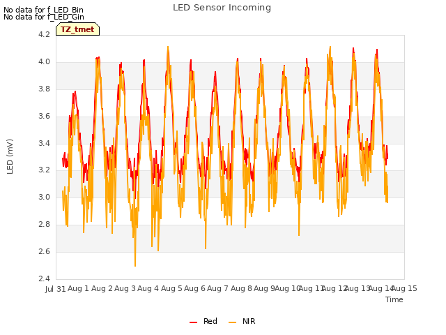 plot of LED Sensor Incoming