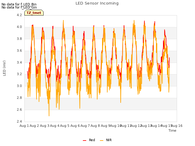 plot of LED Sensor Incoming