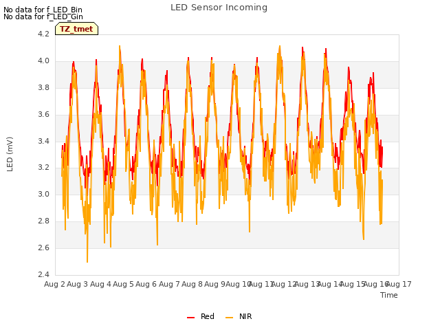 plot of LED Sensor Incoming