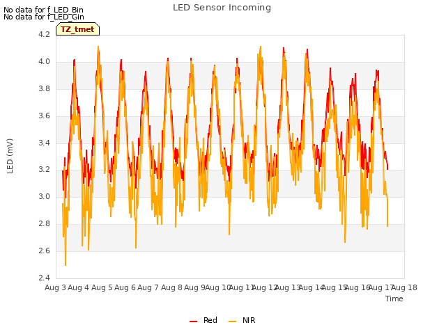 plot of LED Sensor Incoming