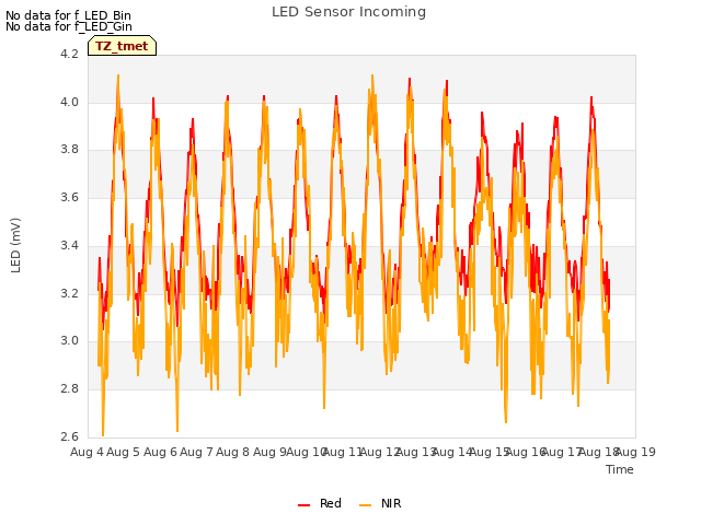 plot of LED Sensor Incoming