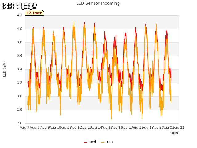 plot of LED Sensor Incoming