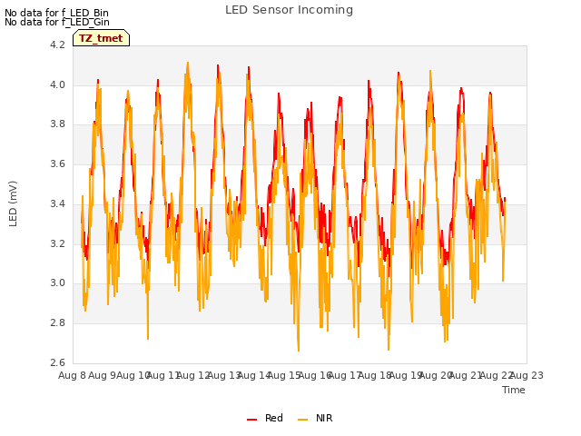 plot of LED Sensor Incoming