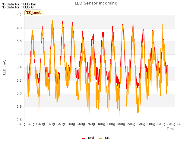 plot of LED Sensor Incoming