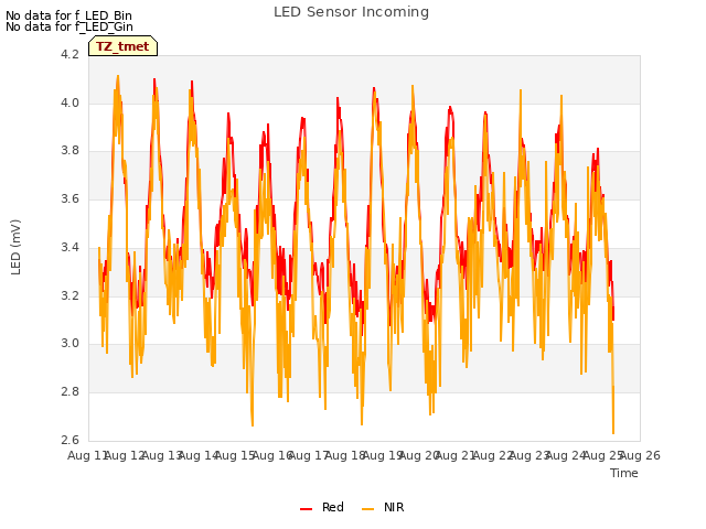 plot of LED Sensor Incoming